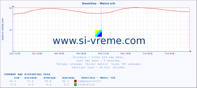  :: Sevnična - Metni vrh :: temperature | flow | height :: last two days / 5 minutes.