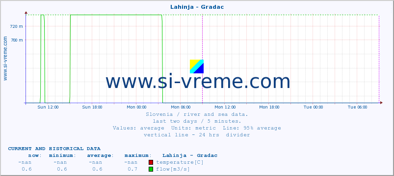  :: Lahinja - Gradac :: temperature | flow | height :: last two days / 5 minutes.