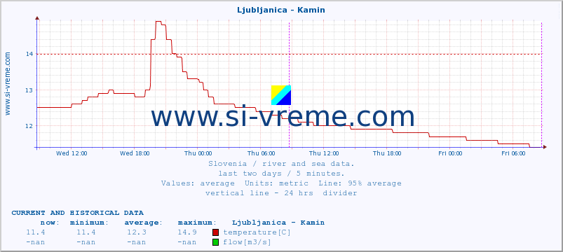  :: Ljubljanica - Kamin :: temperature | flow | height :: last two days / 5 minutes.