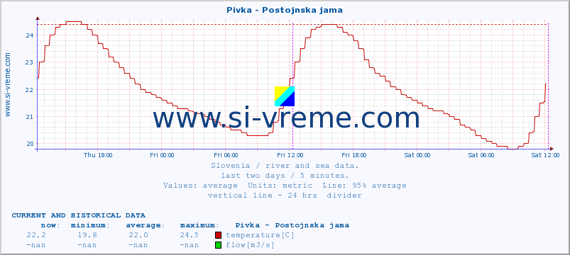  :: Pivka - Postojnska jama :: temperature | flow | height :: last two days / 5 minutes.