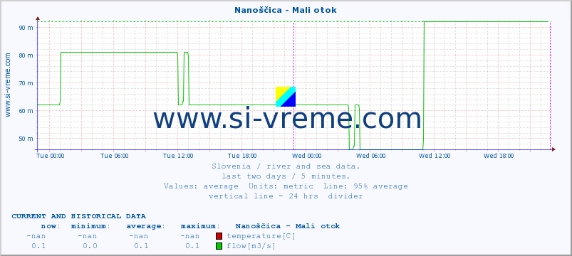  :: Nanoščica - Mali otok :: temperature | flow | height :: last two days / 5 minutes.