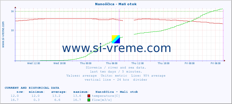  :: Nanoščica - Mali otok :: temperature | flow | height :: last two days / 5 minutes.