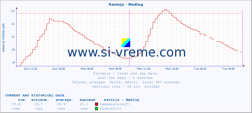  :: Savinja - Medlog :: temperature | flow | height :: last two days / 5 minutes.