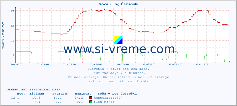  :: Soča - Log Čezsoški :: temperature | flow | height :: last two days / 5 minutes.