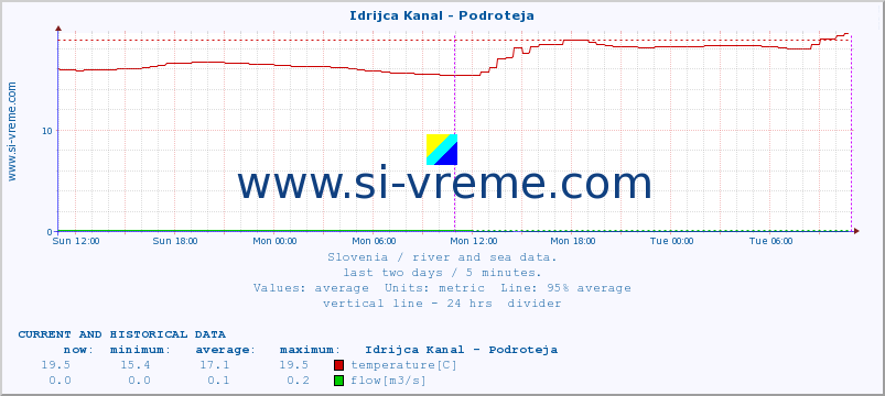  :: Idrijca Kanal - Podroteja :: temperature | flow | height :: last two days / 5 minutes.