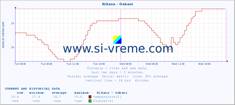  :: Rižana - Dekani :: temperature | flow | height :: last two days / 5 minutes.