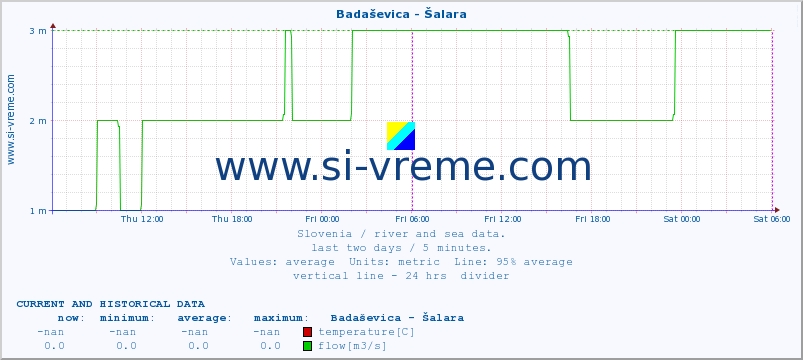  :: Badaševica - Šalara :: temperature | flow | height :: last two days / 5 minutes.