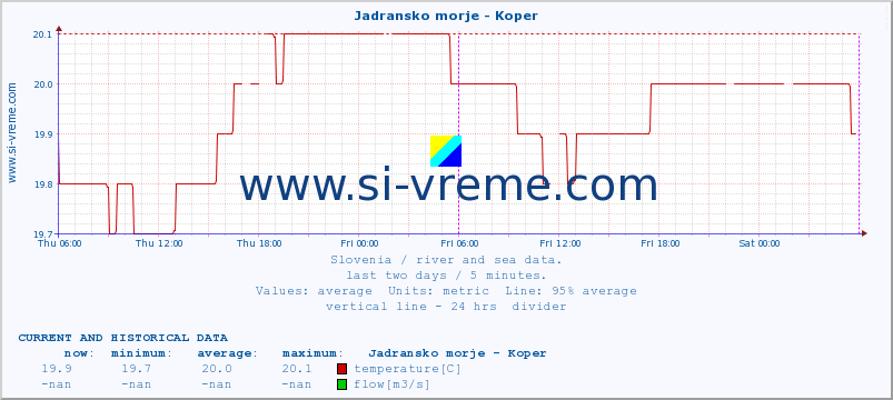  :: Jadransko morje - Koper :: temperature | flow | height :: last two days / 5 minutes.