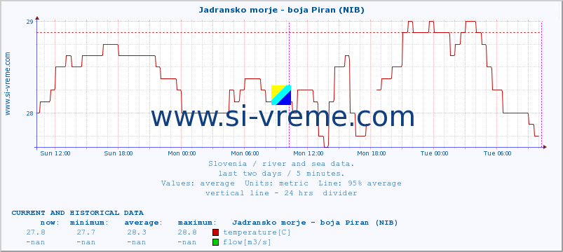  :: Jadransko morje - boja Piran (NIB) :: temperature | flow | height :: last two days / 5 minutes.