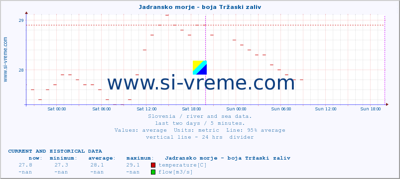  :: Jadransko morje - boja Tržaski zaliv :: temperature | flow | height :: last two days / 5 minutes.