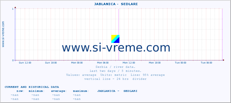  ::  JABLANICA -  SEDLARI :: height |  |  :: last two days / 5 minutes.