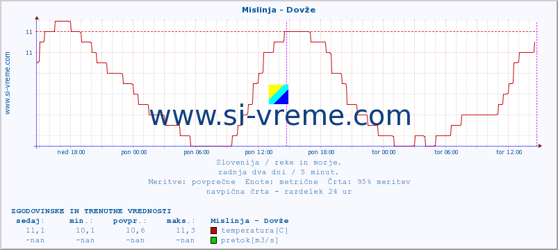 POVPREČJE :: Mislinja - Dovže :: temperatura | pretok | višina :: zadnja dva dni / 5 minut.