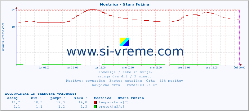 POVPREČJE :: Mostnica - Stara Fužina :: temperatura | pretok | višina :: zadnja dva dni / 5 minut.