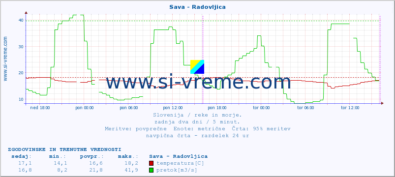 POVPREČJE :: Sava - Radovljica :: temperatura | pretok | višina :: zadnja dva dni / 5 minut.