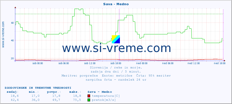 POVPREČJE :: Sava - Medno :: temperatura | pretok | višina :: zadnja dva dni / 5 minut.