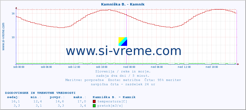 POVPREČJE :: Kamniška B. - Kamnik :: temperatura | pretok | višina :: zadnja dva dni / 5 minut.