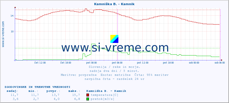 POVPREČJE :: Stržen - Gor. Jezero :: temperatura | pretok | višina :: zadnja dva dni / 5 minut.