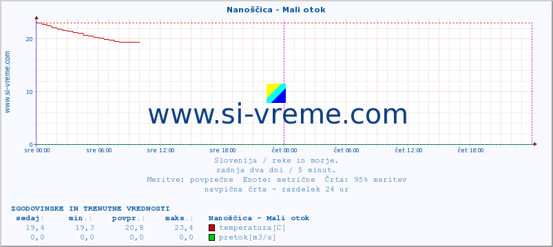 POVPREČJE :: Nanoščica - Mali otok :: temperatura | pretok | višina :: zadnja dva dni / 5 minut.