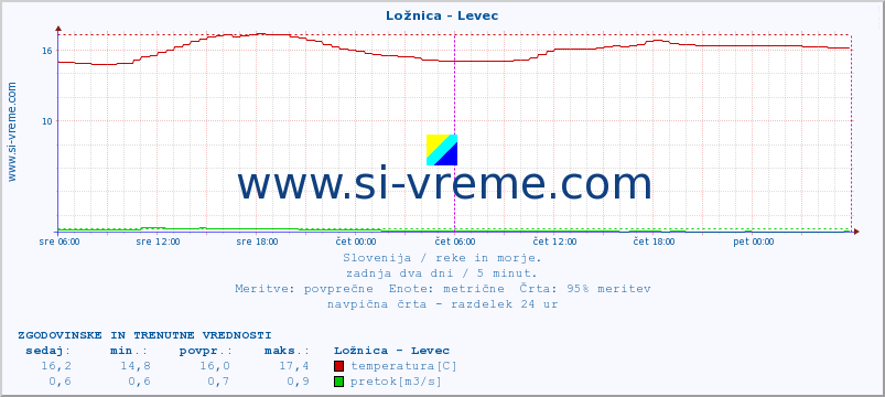 POVPREČJE :: Ložnica - Levec :: temperatura | pretok | višina :: zadnja dva dni / 5 minut.