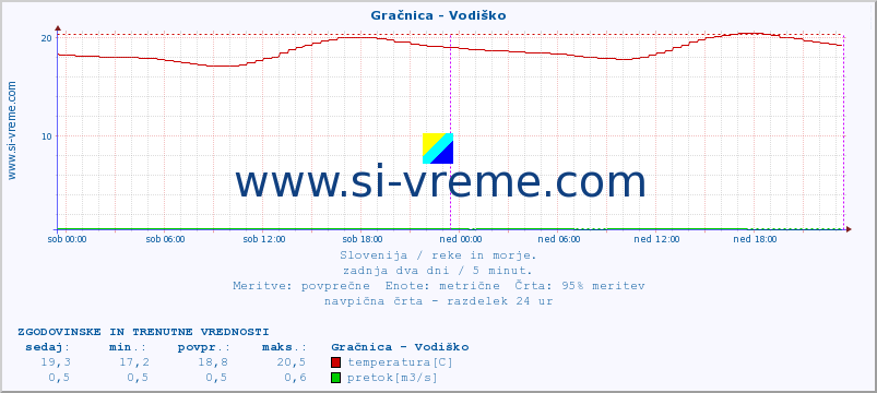 POVPREČJE :: Gračnica - Vodiško :: temperatura | pretok | višina :: zadnja dva dni / 5 minut.