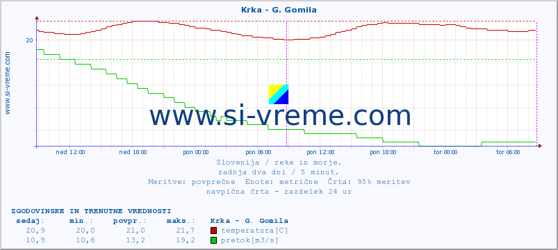 POVPREČJE :: Krka - G. Gomila :: temperatura | pretok | višina :: zadnja dva dni / 5 minut.