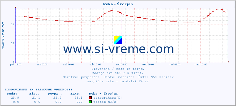 POVPREČJE :: Reka - Škocjan :: temperatura | pretok | višina :: zadnja dva dni / 5 minut.