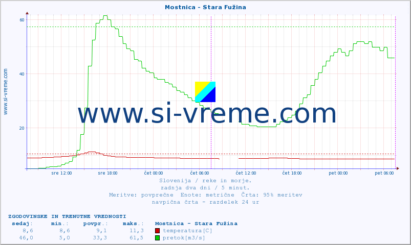 POVPREČJE :: Mostnica - Stara Fužina :: temperatura | pretok | višina :: zadnja dva dni / 5 minut.