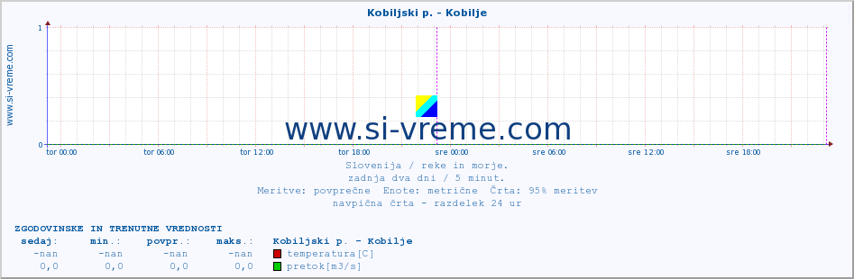 POVPREČJE :: Kobiljski p. - Kobilje :: temperatura | pretok | višina :: zadnja dva dni / 5 minut.