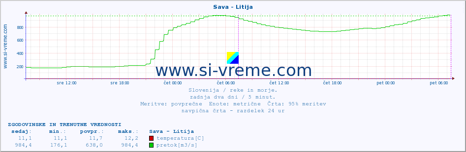 POVPREČJE :: Sava - Litija :: temperatura | pretok | višina :: zadnja dva dni / 5 minut.