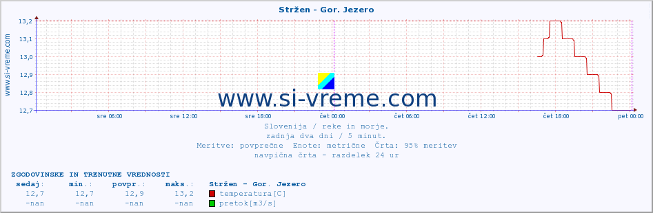 POVPREČJE :: Stržen - Gor. Jezero :: temperatura | pretok | višina :: zadnja dva dni / 5 minut.