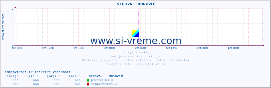 POVPREČJE ::  STUDVA -  MOROVIĆ :: višina | pretok | temperatura :: zadnja dva dni / 5 minut.