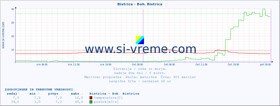 POVPREČJE :: Bistrica - Boh. Bistrica :: temperatura | pretok | višina :: zadnja dva dni / 5 minut.