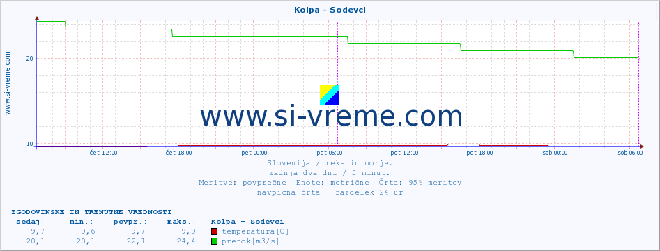 POVPREČJE :: Kolpa - Sodevci :: temperatura | pretok | višina :: zadnja dva dni / 5 minut.