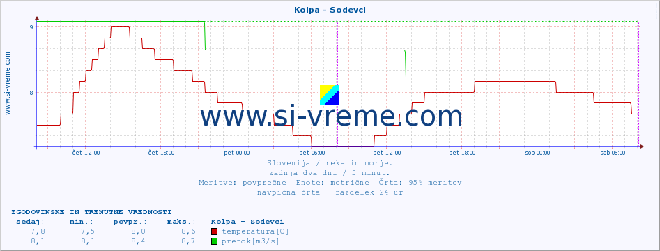 POVPREČJE :: Kolpa - Sodevci :: temperatura | pretok | višina :: zadnja dva dni / 5 minut.