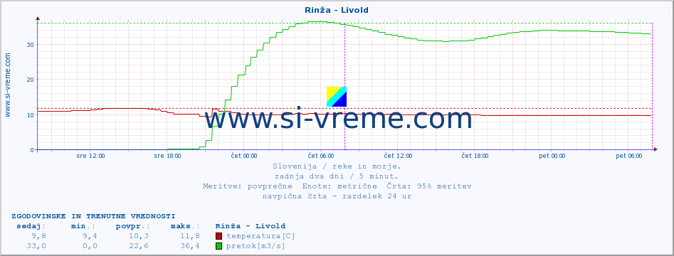 POVPREČJE :: Rinža - Livold :: temperatura | pretok | višina :: zadnja dva dni / 5 minut.