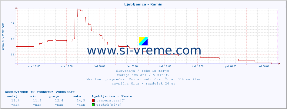 POVPREČJE :: Ljubljanica - Kamin :: temperatura | pretok | višina :: zadnja dva dni / 5 minut.