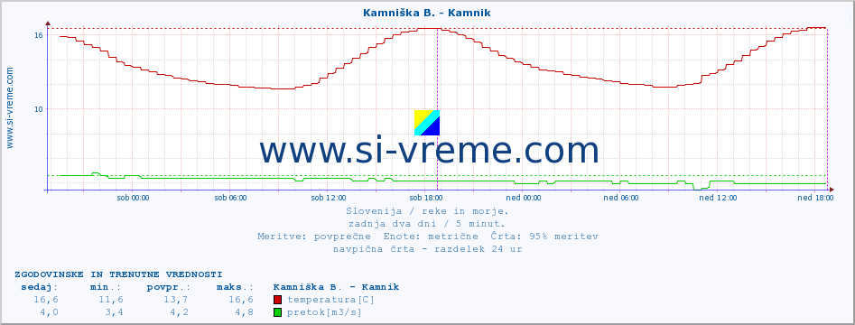 POVPREČJE :: Stržen - Gor. Jezero :: temperatura | pretok | višina :: zadnja dva dni / 5 minut.