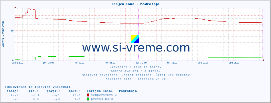 POVPREČJE :: Idrijca Kanal - Podroteja :: temperatura | pretok | višina :: zadnja dva dni / 5 minut.