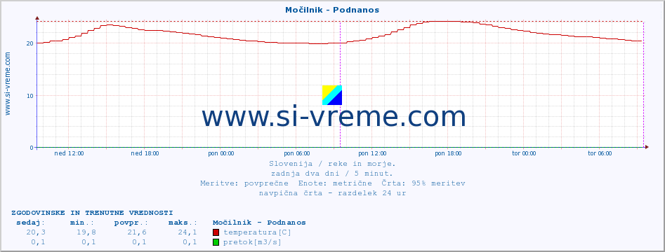 POVPREČJE :: Močilnik - Podnanos :: temperatura | pretok | višina :: zadnja dva dni / 5 minut.