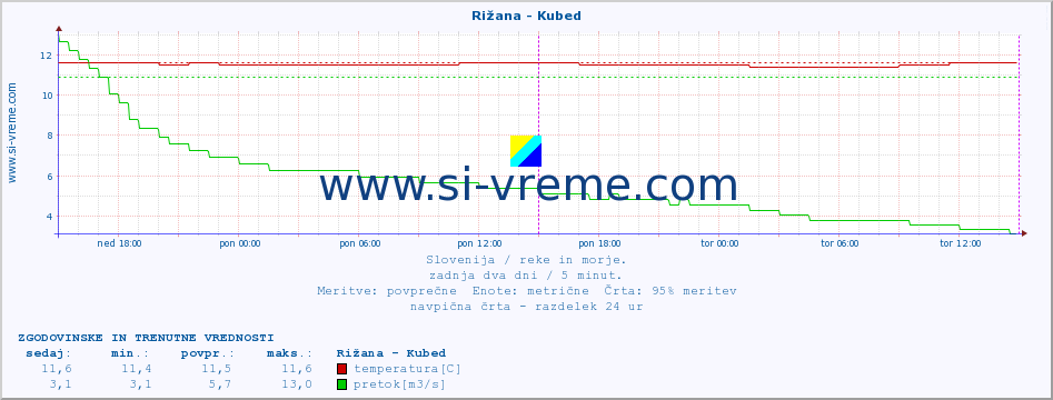 POVPREČJE :: Rižana - Kubed :: temperatura | pretok | višina :: zadnja dva dni / 5 minut.