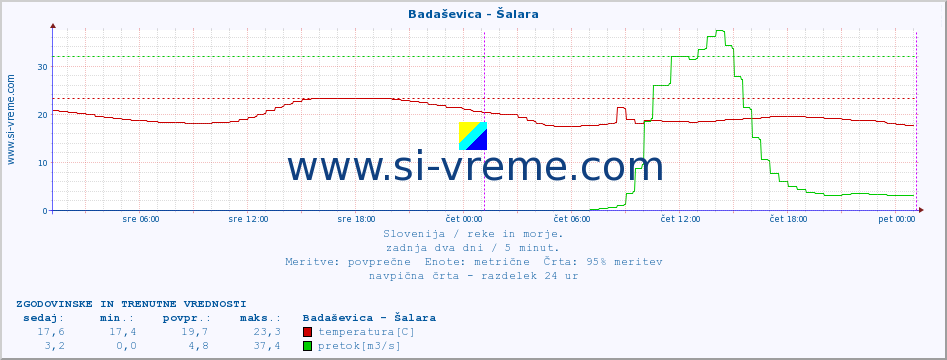 POVPREČJE :: Badaševica - Šalara :: temperatura | pretok | višina :: zadnja dva dni / 5 minut.