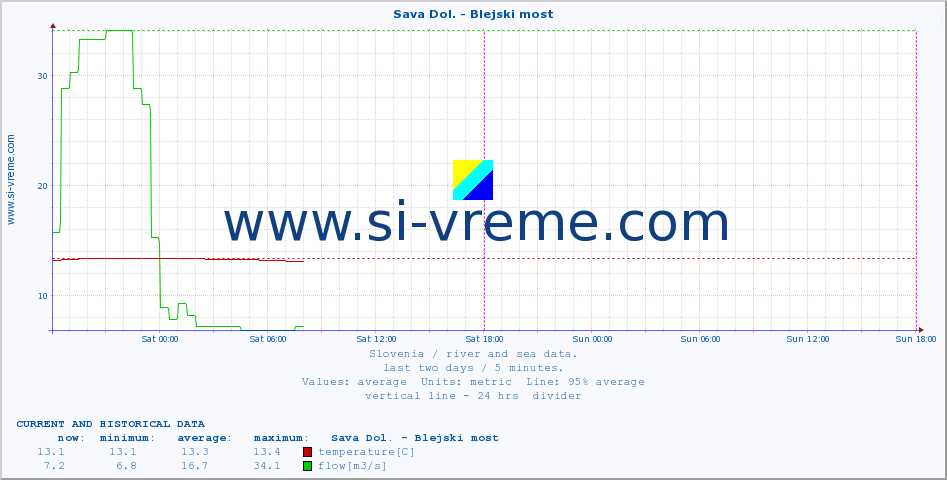  :: Sava Dol. - Blejski most :: temperature | flow | height :: last two days / 5 minutes.