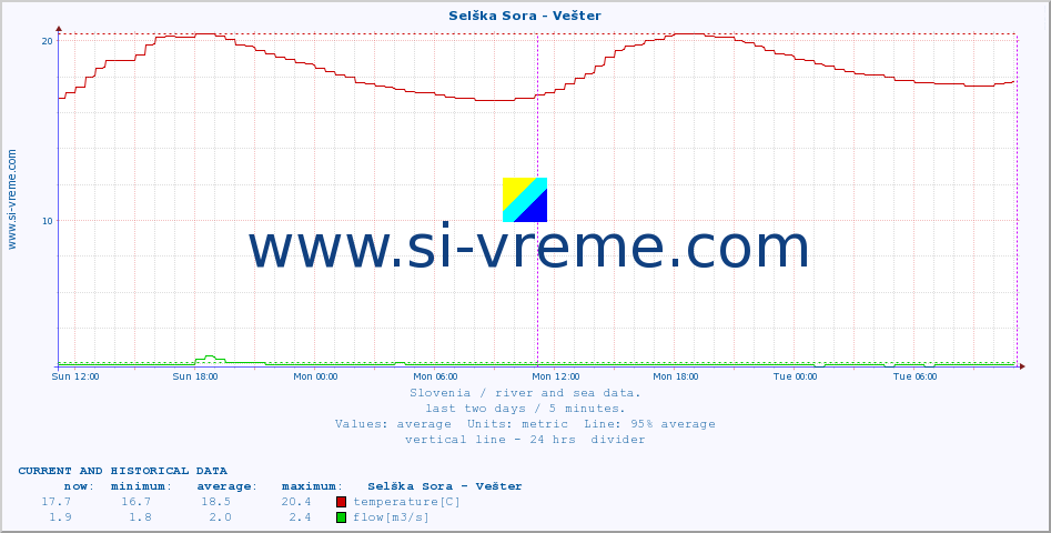  :: Selška Sora - Vešter :: temperature | flow | height :: last two days / 5 minutes.