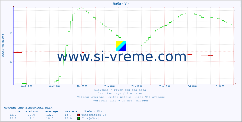  :: Rača - Vir :: temperature | flow | height :: last two days / 5 minutes.