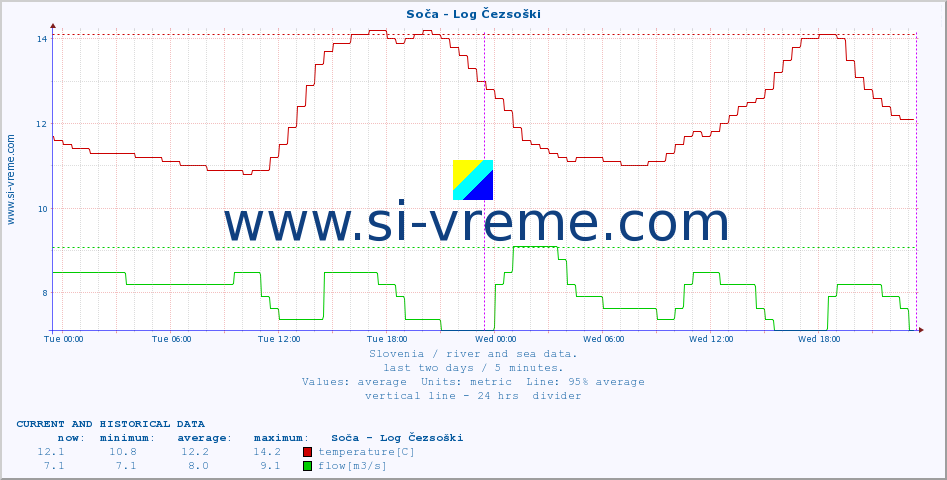  :: Soča - Log Čezsoški :: temperature | flow | height :: last two days / 5 minutes.