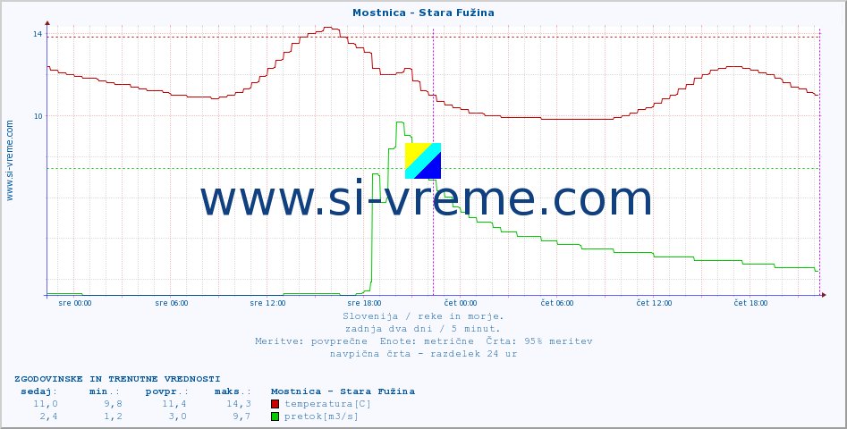 POVPREČJE :: Mostnica - Stara Fužina :: temperatura | pretok | višina :: zadnja dva dni / 5 minut.