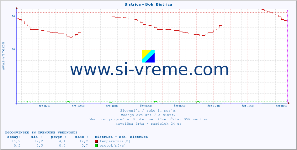 POVPREČJE :: Bistrica - Boh. Bistrica :: temperatura | pretok | višina :: zadnja dva dni / 5 minut.