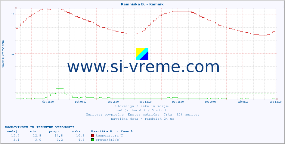 POVPREČJE :: Kamniška B. - Kamnik :: temperatura | pretok | višina :: zadnja dva dni / 5 minut.