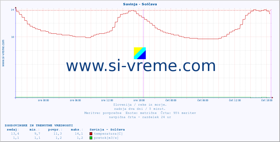 POVPREČJE :: Savinja - Solčava :: temperatura | pretok | višina :: zadnja dva dni / 5 minut.