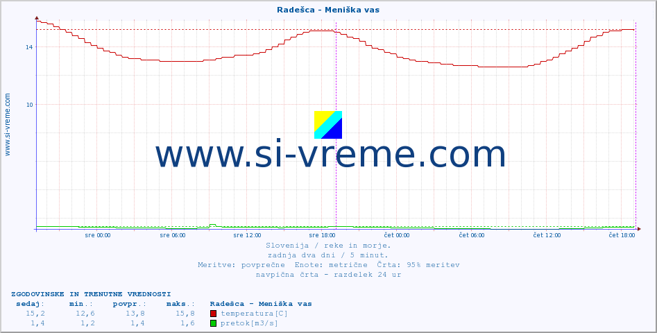 POVPREČJE :: Radešca - Meniška vas :: temperatura | pretok | višina :: zadnja dva dni / 5 minut.